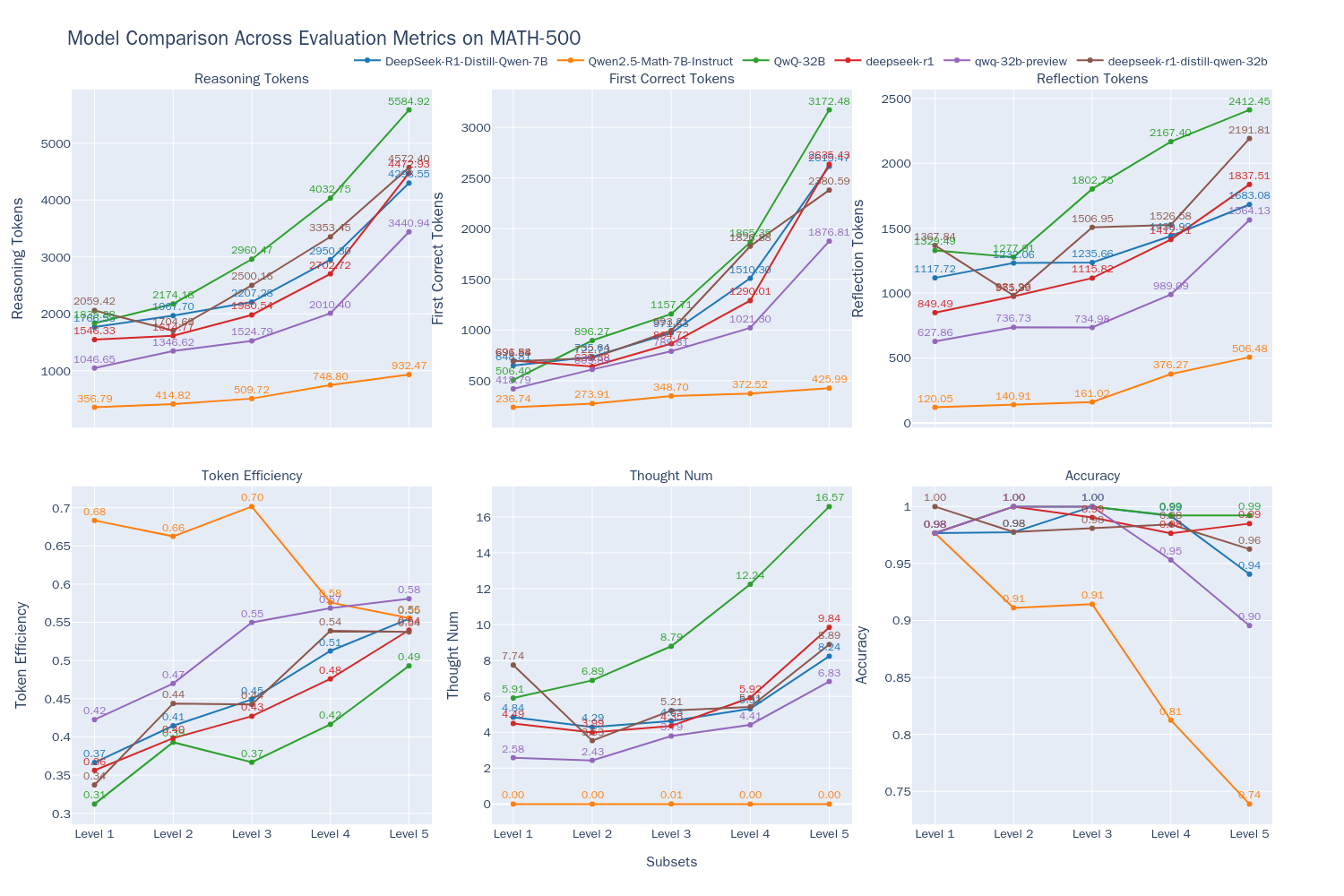 6个模型思考效率对比